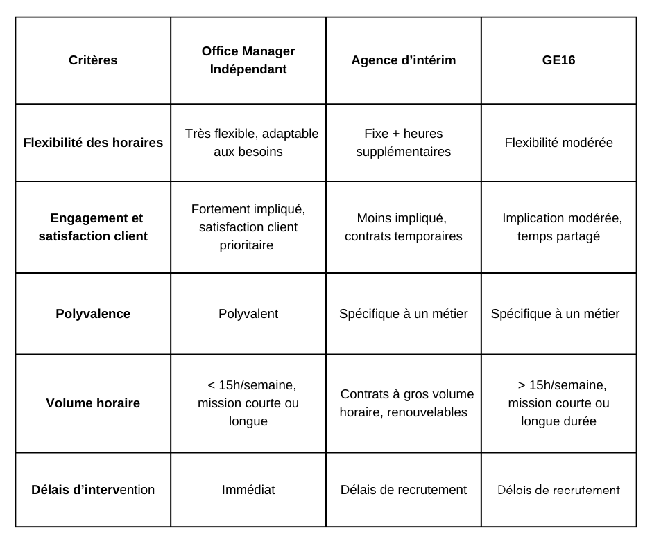 comparatif intérim GE16 office manager freelance